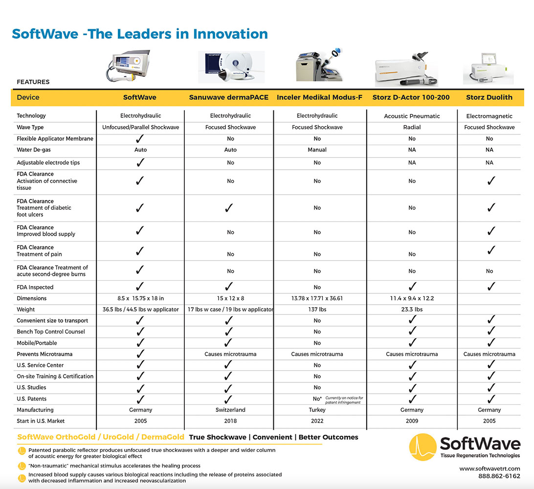 Chiropractic Kansas City KS Softwave Therapy Chart